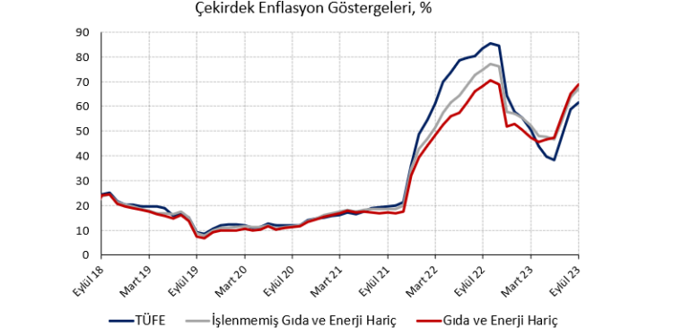 Mal enflasyonundaki normalleşmeye hizmetler katılmıyor