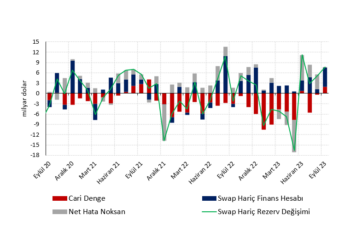 Ödemeler dengesinde iyileşme belirginleşiyor