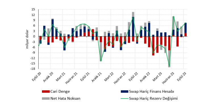 Ödemeler dengesinde iyileşme belirginleşiyor