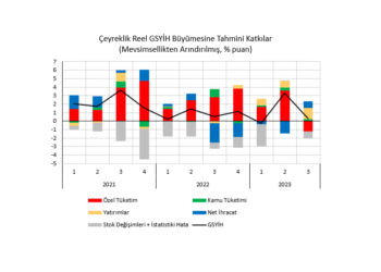 Büyümenin dinamosu tüketimden, yatırımlar ve net ihracata geçiyor