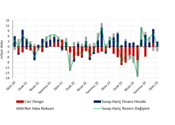 Ekim ayında cari fazla beklentiden düşük