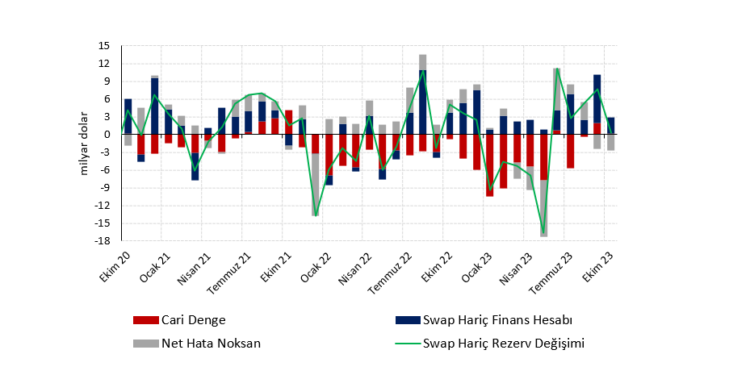 Ekim ayında cari fazla beklentiden düşük