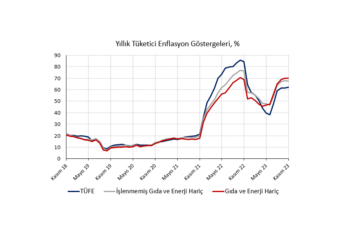 Enflasyon ana eğiliminde iyileşme görülüyor