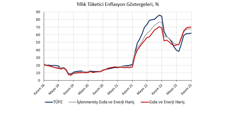Enflasyon ana eğiliminde iyileşme görülüyor