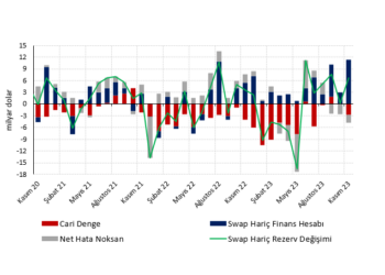Son 10 yılın en güçlü finansman girişi ama cari açık beklenenden yüksek…