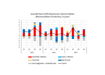 Milli gelir verisinde tüketim harcamalarında sürpriz artış