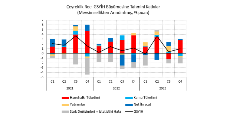 Milli gelir verisinde tüketim harcamalarında sürpriz artış