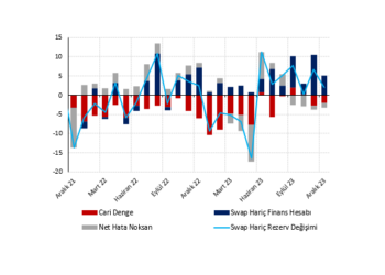 Aralıkta cari açık beklentinin altında