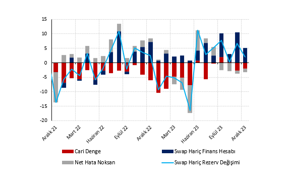 Aralıkta cari açık beklentinin altında
