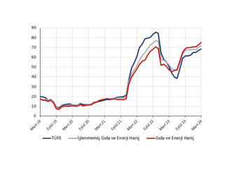 Mart enflasyonu beklenenin altında