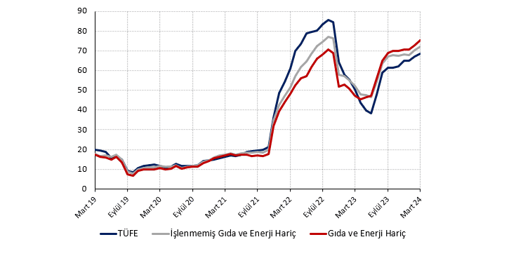 Mart enflasyonu beklenenin altında