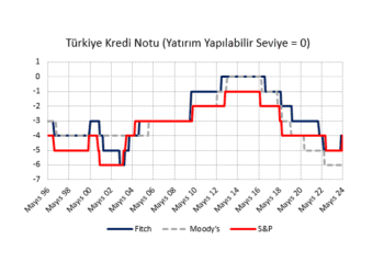 Not artışı, piyasa etkisi ve kur tahmininde tuhaflık