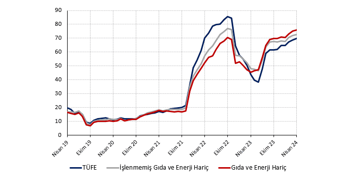 Enflasyon eğilimi küçük adımlarla geriliyor