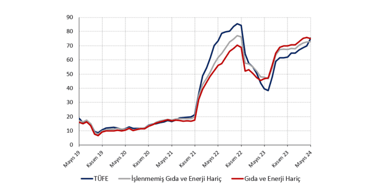 Enflasyon beklentimizden yukarıda zirve yaptı