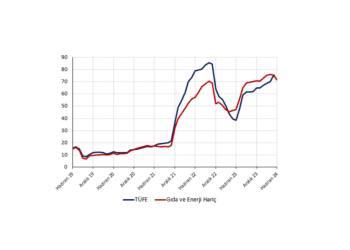 Çekirdek enflasyonda sert gerileme