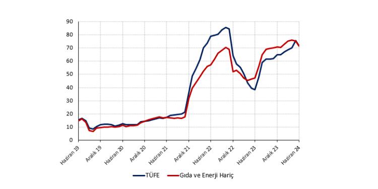 Çekirdek enflasyonda sert gerileme