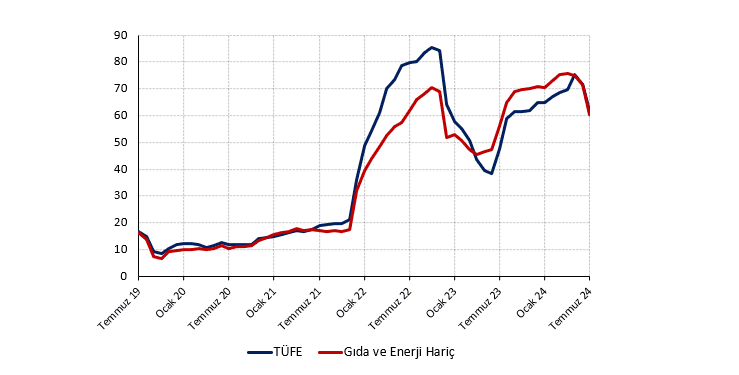 Dezenflasyona kısa bir mola