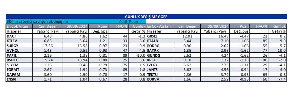 Yabancı oranı artan ve azalan hisseler | Rota Borsa Yabancı oranı artan ve azalan hisseler | Rota Borsa