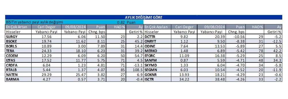 Yabancı oranı artan ve azalan hisseler | Rota Borsa Yabancı oranı artan ve azalan hisseler | Rota Borsa