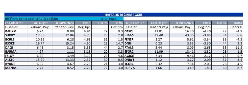Yabancı oranı artan ve azalan hisseler | Rota Borsa Yabancı oranı artan ve azalan hisseler | Rota Borsa