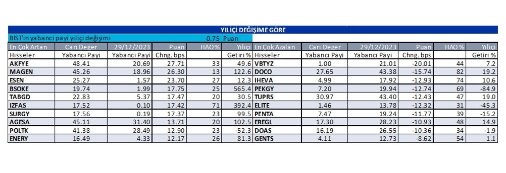 Yabancı oranı artan ve azalan hisseler | Rota Borsa Yabancı oranı artan ve azalan hisseler | Rota Borsa