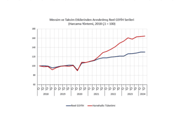 Ekonomi ikinci çeyrekte daralmadan yavaşlıyor