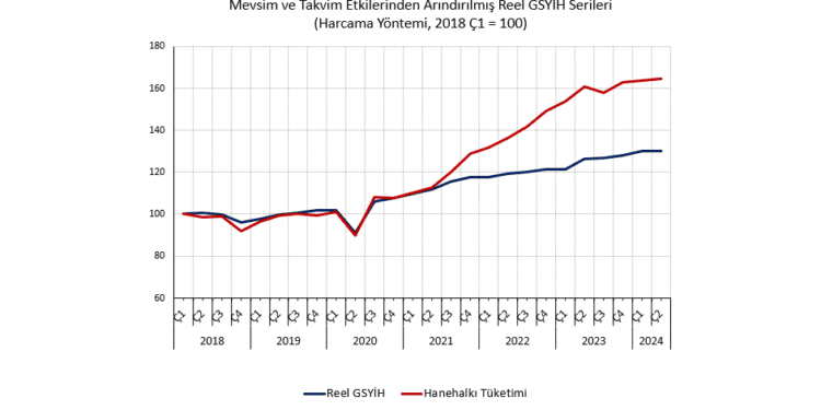 Ekonomi ikinci çeyrekte daralmadan yavaşlıyor