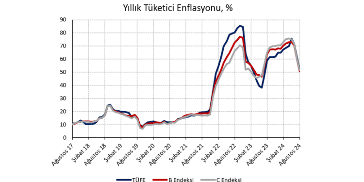 Ağustos 2024 TÜFE: İyi veriler sonbaharda…