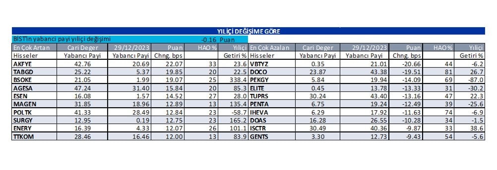 Yabancı oranı sürekli artan hisseler | Rota Borsa Yabancı oranı sürekli artan hisseler | Rota Borsa