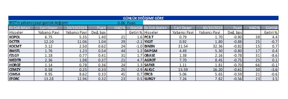 Yabancı oranı sürekli artan hisseler | Rota Borsa Yabancı oranı sürekli artan hisseler | Rota Borsa