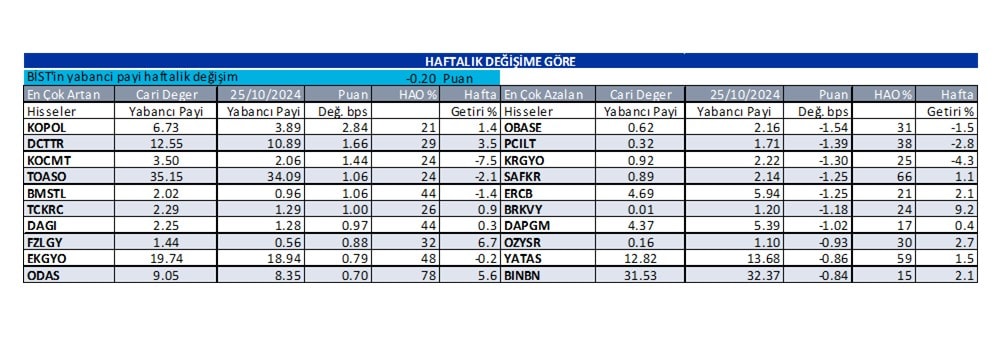 Yabancı oranı sürekli artan hisseler | Rota Borsa Yabancı oranı sürekli artan hisseler | Rota Borsa