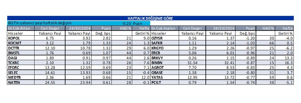 Yabancı oranı sürekli artan hisseler | Rota Borsa Yabancı oranı sürekli artan hisseler | Rota Borsa