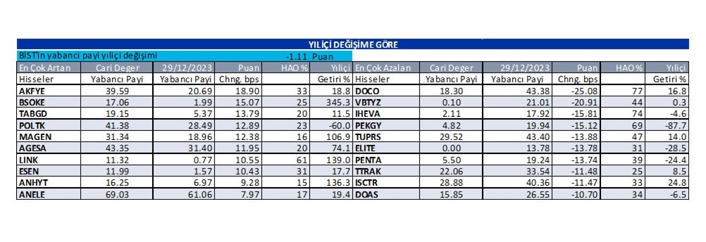 Yabancı oranı sürekli artan hisseler | Rota Borsa Yabancı oranı sürekli artan hisseler | Rota Borsa