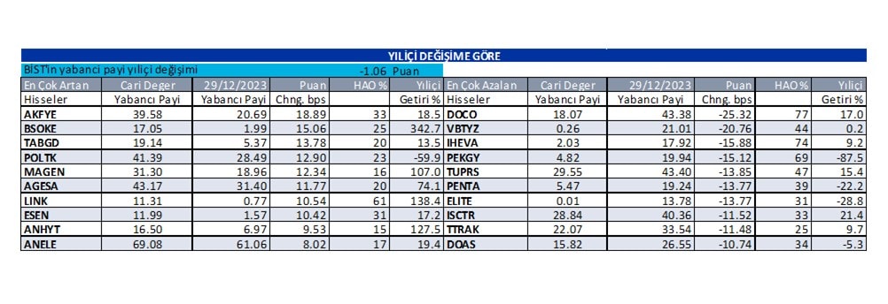 Yabancı oranı sürekli artan hisseler | Rota Borsa Yabancı oranı sürekli artan hisseler | Rota Borsa