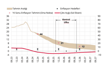 Ç4 Enflasyon Raporu: Enflasyon inatçı, Merkez Bankası iddialı…