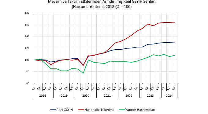 Ç3 2024 GSYİH: Ekonomide sınırlı ve dengeli daralma