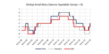 S&P Not Artışı ve Piyasa Etkisi