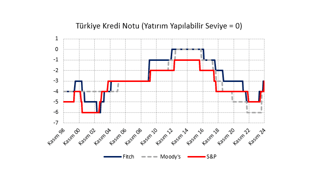 S&P Not Artışı ve Piyasa Etkisi