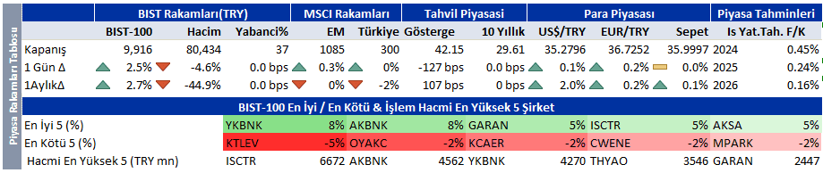 Seans öncesi bilinmesi gereken borsa ve şirket haberleri | Rota Borsa Seans öncesi bilinmesi gereken borsa ve şirket haberleri | Rota Borsa