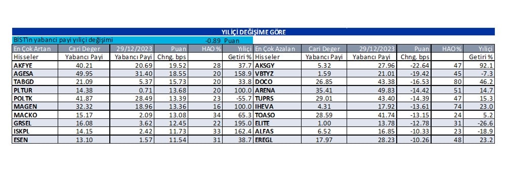Yabancı oranı sürekli artan hisseler | Rota Borsa Yabancı oranı sürekli artan hisseler | Rota Borsa