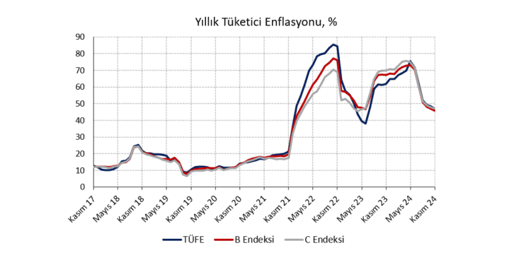 Kasım 2024 TÜFE: Manşette sebze şoku, genel eğilimde kademeli iyileşme
