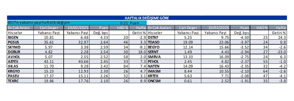 Yabancı oranı sürekli artan hisseler | Rota Borsa Yabancı oranı sürekli artan hisseler | Rota Borsa