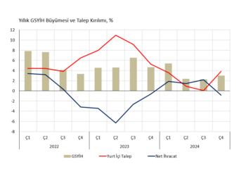 Ç4 2024 GSYİH: Dışa dönük dengelenmeden uzaklaşıyoruz