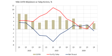 Ç4 2024 GSYİH: Dışa dönük dengelenmeden uzaklaşıyoruz