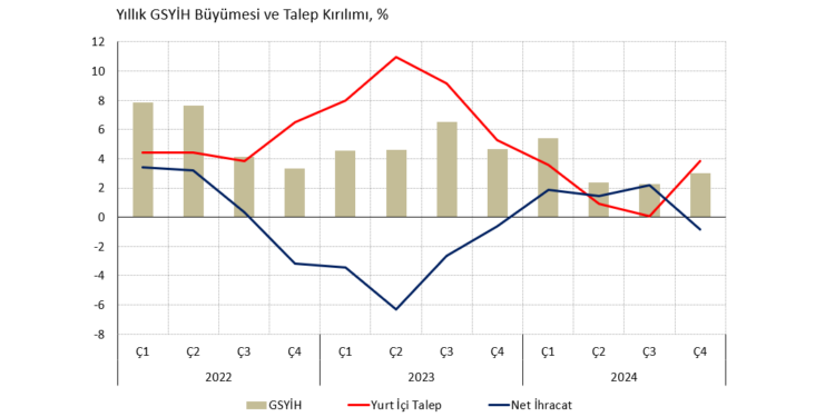 Ç4 2024 GSYİH: Dışa dönük dengelenmeden uzaklaşıyoruz