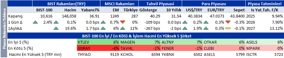 Günün önemli borsa ve şirket haberleri | Rota Borsa Günün önemli borsa ve şirket haberleri | Rota Borsa