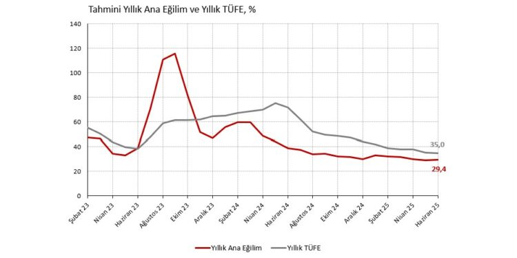 Haziran 2025 TÜFE: Aylık ana eğilim %2’nin altına inmekte zorlanıyor