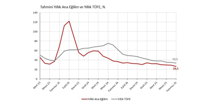 Temmuz 2025 TÜFE: Manşet enflasyona giyim sürprizi