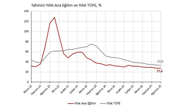 Ağustos 2025 TÜFE: Gıda manşet enflasyonu yukarı çekerken ana eğilimde katılık görülüyor