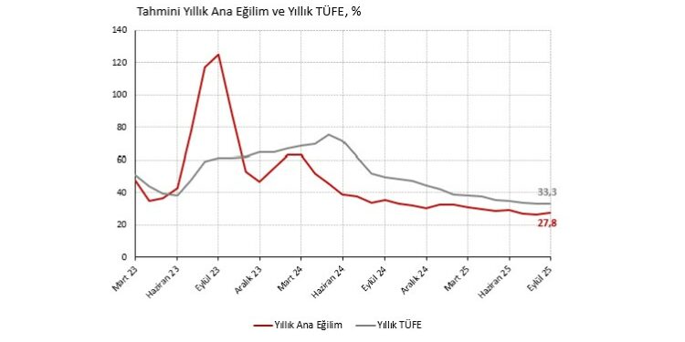 Gıda şoku ve ana eğilimdeki katılık enflasyon beklentimizi yukarı çekiyor